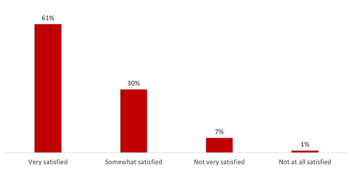  Figure 45: Level of Satisfaction with Election Materials Provided