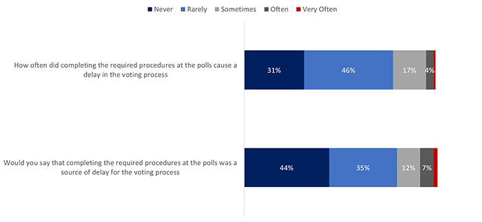 Figure 56: Difficulties Completing Required Procedures at the Polls