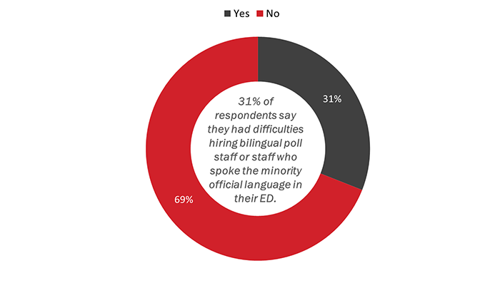 Figure 5: Difficulty Hiring Bilingual Poll Staff
