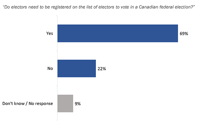 Figure 10: Awareness of Registration Requirement to Vote