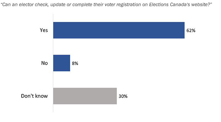 Figure 12: Awareness of Online Voter Registration