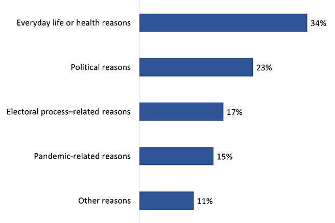Figure 14: Main Reasons for Not Voting – Themes