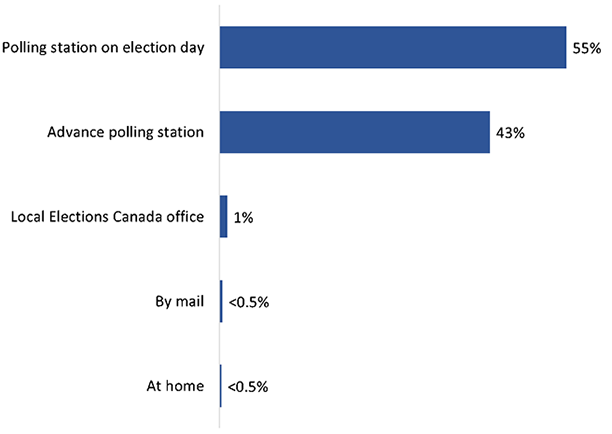 Figure 17: Methods Used to Vote