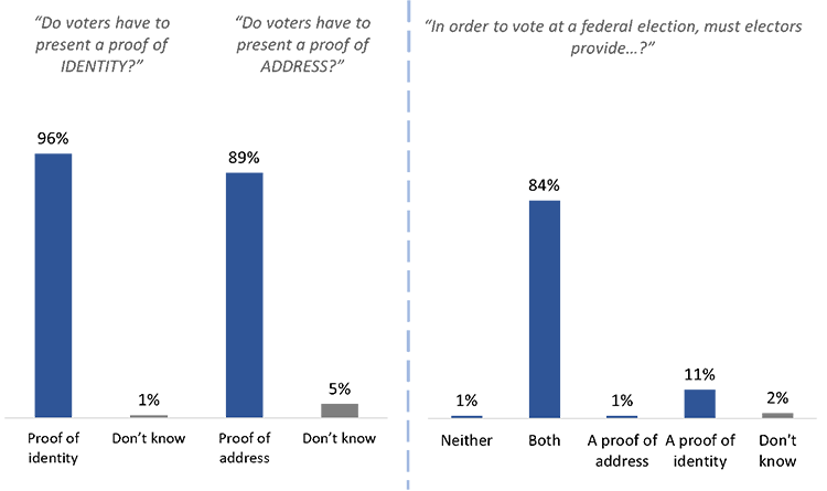 Figure 18: Awareness of Voter Identification Requirements