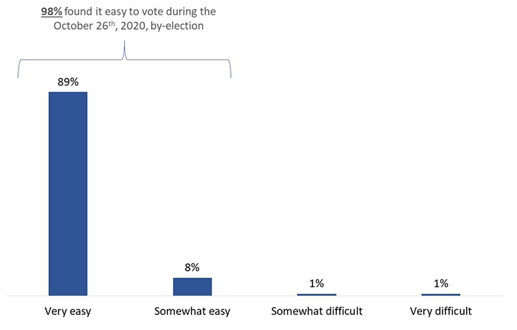 Figure 20: Ease of Voting