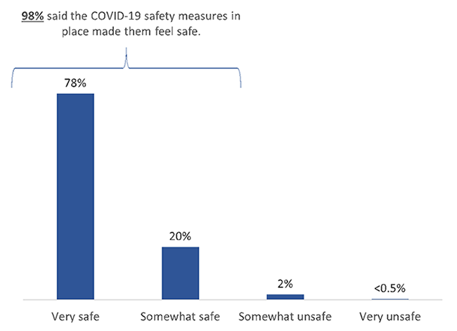 Figure 21: COVID-19 Safety Measures