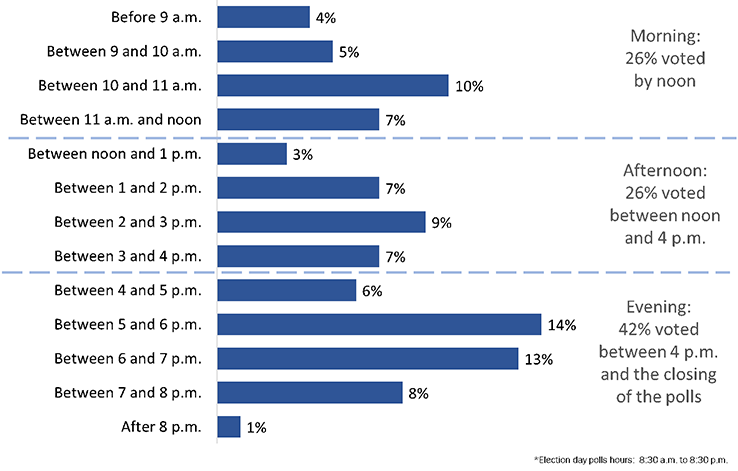 Figure 22: Time of Day Voted [Election Day]