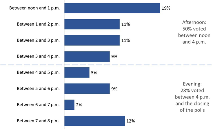 Figure 23: Time of Day Voted [Advance Polls]
