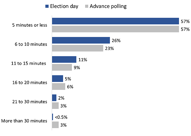 Figure 24: Length of Time to Vote