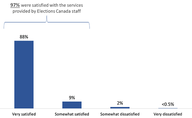 Figure 25: Satisfaction with Elections Canada Staff
