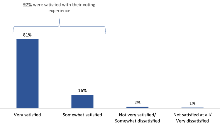 Figure 26: Satisfaction with Overall Voting Experience
