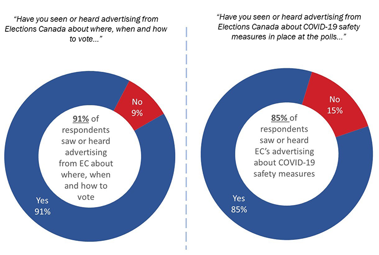Figure 2: Recall of Elections Canada Advertisements