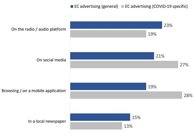 Figure 3: Recall of Elections Canada Advertising: By Source
