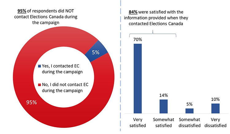 Figure 6: Contact with Elections Canada
