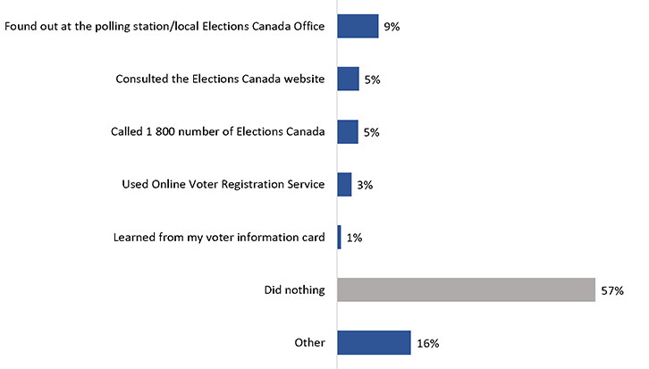 Figure 9: Steps Taken to Find Out Whether Registered to Vote