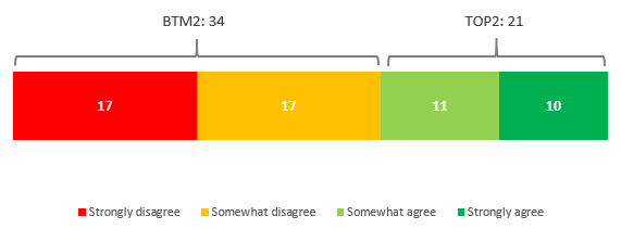 Figure 38: Level of agreement with 'It was clear which of my third party's activities were regulated under the Canada Elections Act'