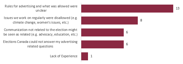 Figure 46: Reasons why it was difficult to figure out whether the issues wanted to advertise about were election issues 