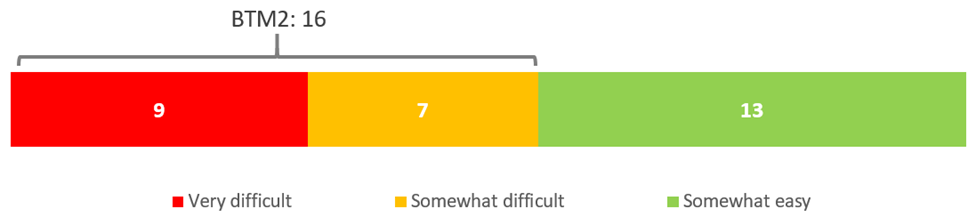 Figure 6: Overall ease of completing and submitting the Electoral Campaign Return