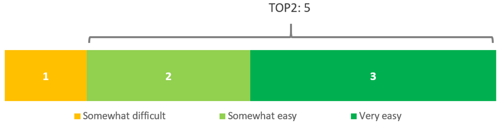 Figure 10: Ease of figuring out how to fill out the extension request form