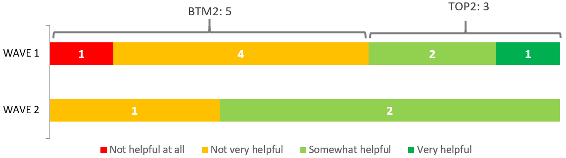 Figure 18: Helpfulness of Political Financing videos