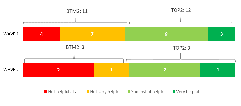 Figure 19: Helpfulness of Political Entities Support Network (1-800 number)