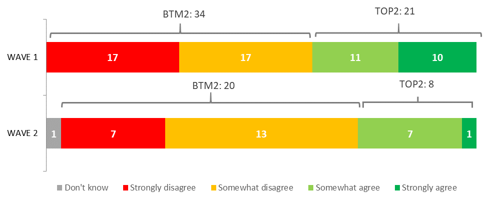 Figure 27: Level of agreement with 'It was clear which of my third party's activities were regulated under the Canada Elections Act'