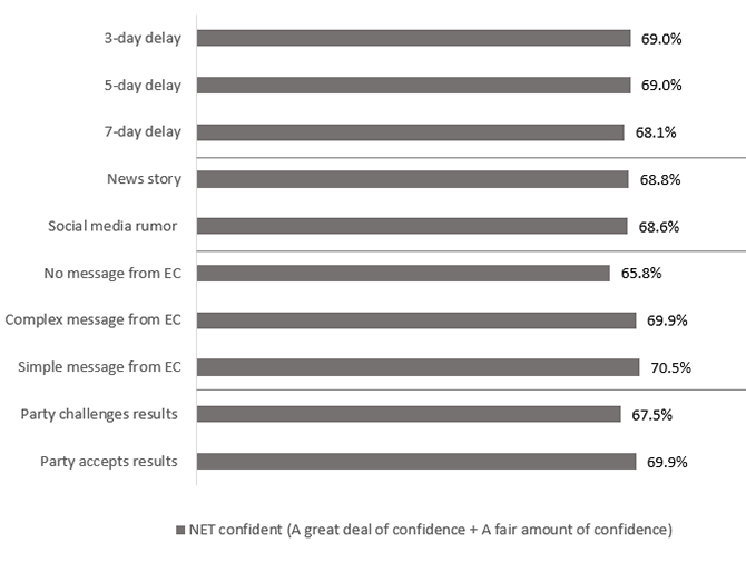 Figure 11: Confidence in Election Results by Scenario Attributes