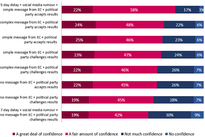 Figure 12: Range of Scenarios That Had an Impact on Confidence in Election Results