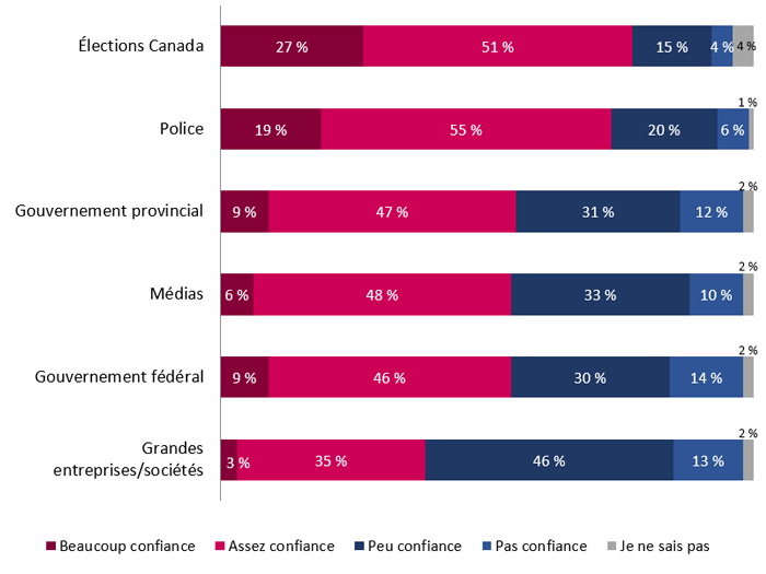 Figure 3 : Confiance dans les institutions canadiennes