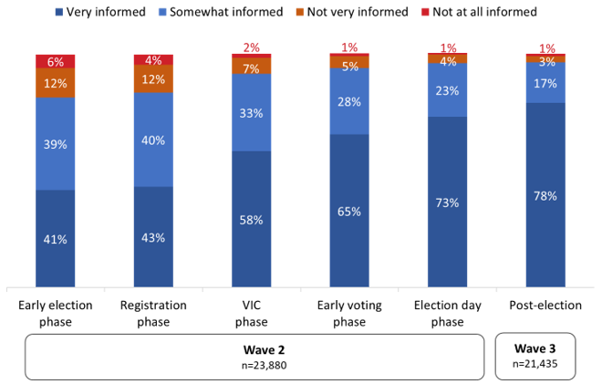 Figure 13: How informed electors felt about where to vote