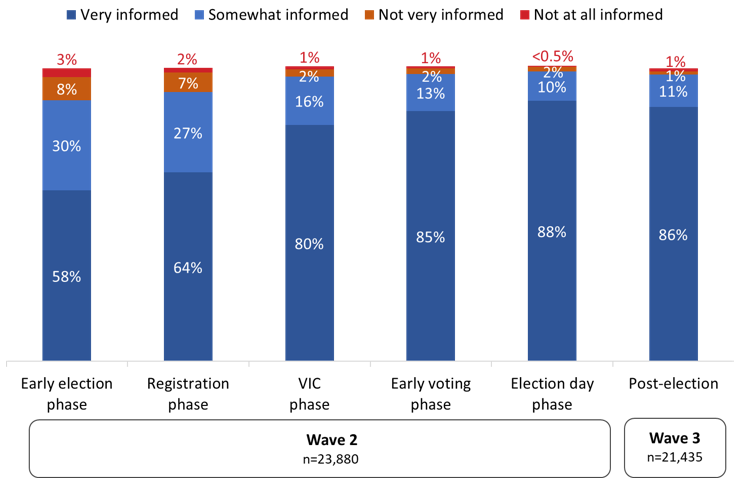 Figure 14: How informed electors felt about when to vote