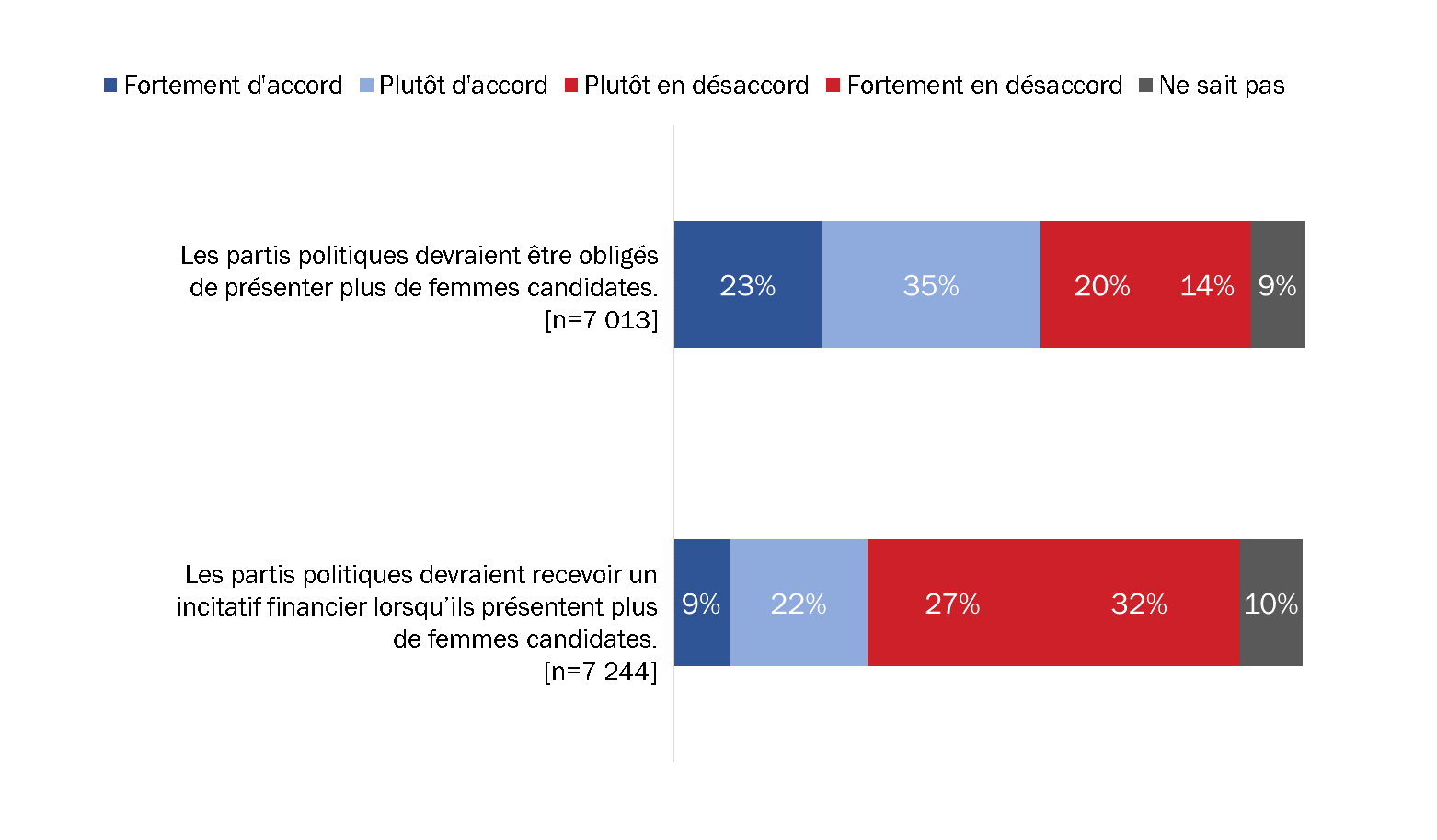 Figure 8 : Opinions concernant les moyens d'assurer la représentation des femmes parmi les candidats