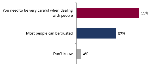 Figure 20: Trust in people