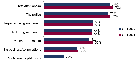 Figure 5: Confidence in Canadian institutions–tracking comparison