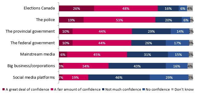 Figure 6: Confidence in Canadian institutions–detailed April 2022 results