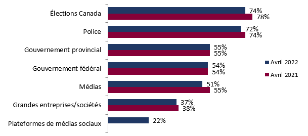 Figure 5 : Confiance dans les institutions canadiennes (suivi)