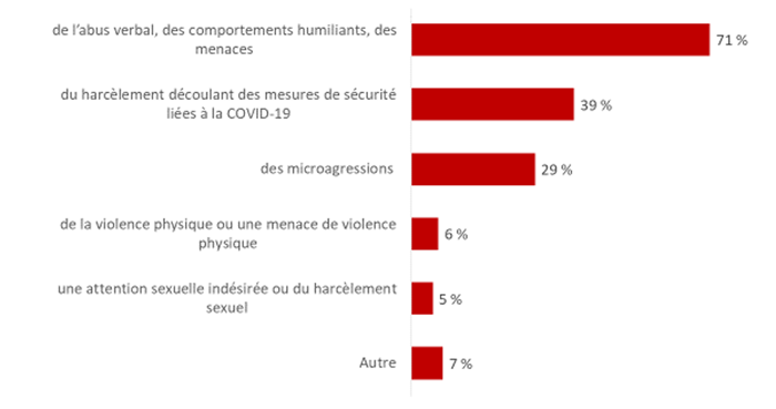 Figure 55 : Types de harcèlement au travail
