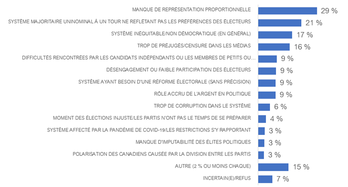 Graphique 56 : Motifs d'insatisfaction à l'égard de la démocratie canadienne