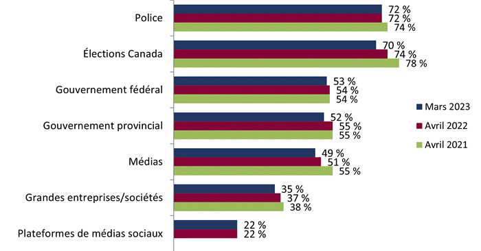 Figure 7 : Confiance dans les institutions canadiennes (suivi)