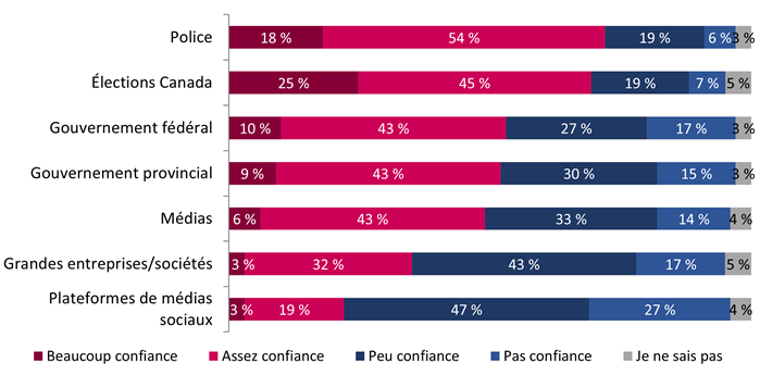 Figure 8 : Confiance dans les institutions canadiennes (résultats détaillés de mars 2023)