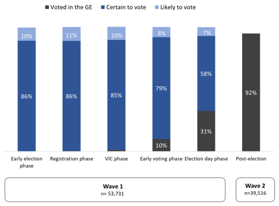 Figure 10: Vote intention and participation