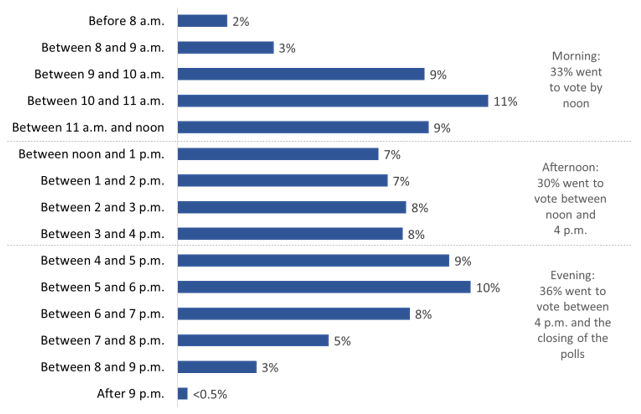 Figure 13: Time of day when went to vote – election day