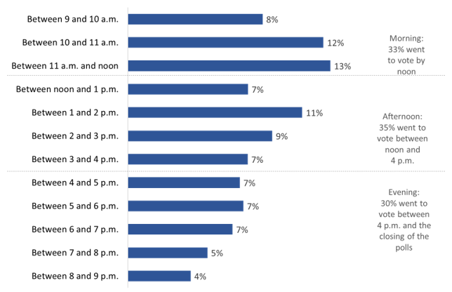 Figure 14: Time of day when went to vote – advance poll