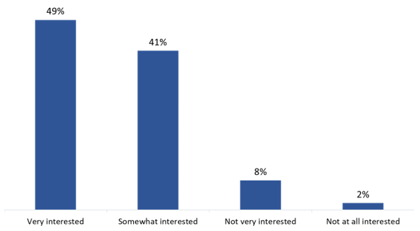Figure 1: Interest in politics