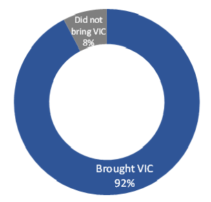 Figure 22: Brought VIC to the polls