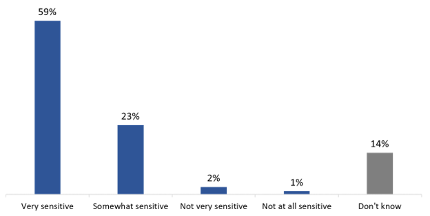 Figure 32: Sensitivity of poll staff with regard to elector
