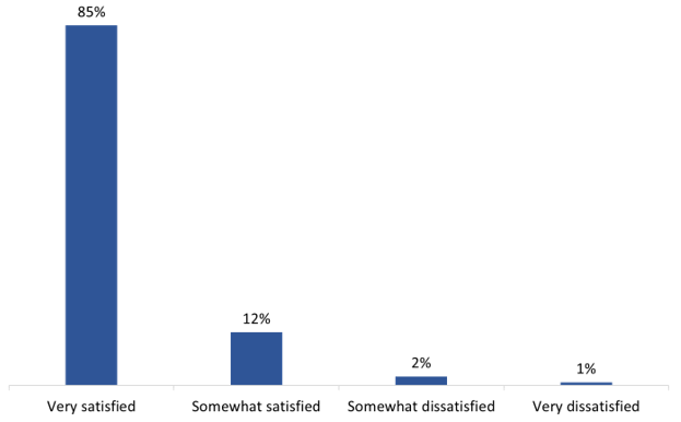 Figure 33: Satisfaction with services provided by EC staff when voting