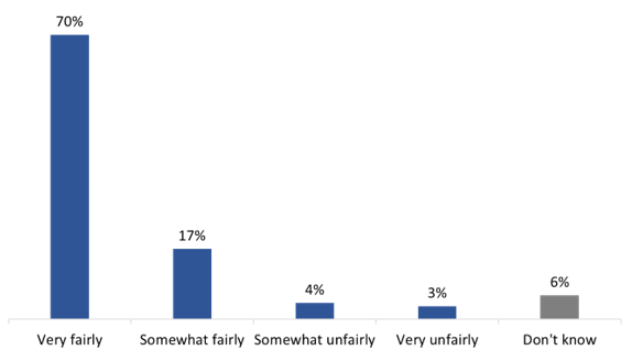 Figure 36: Perception that EC ran the election fairly