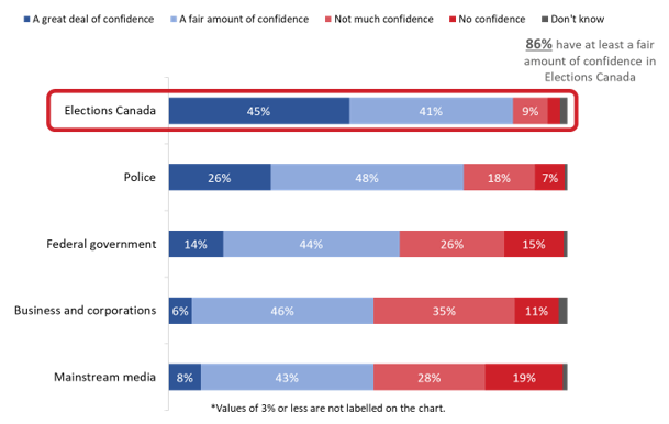 Figure 39: Confidence in Canadian institutions