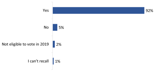 Figure 3: Voting in the 2019 federal election